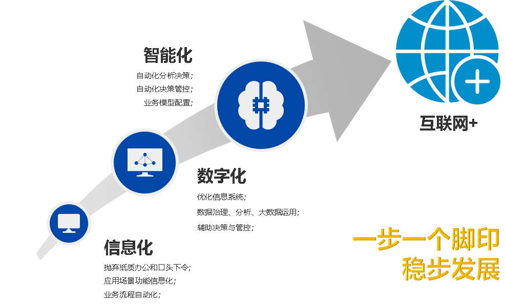 信(xin)息化進(jin)程(cheng)